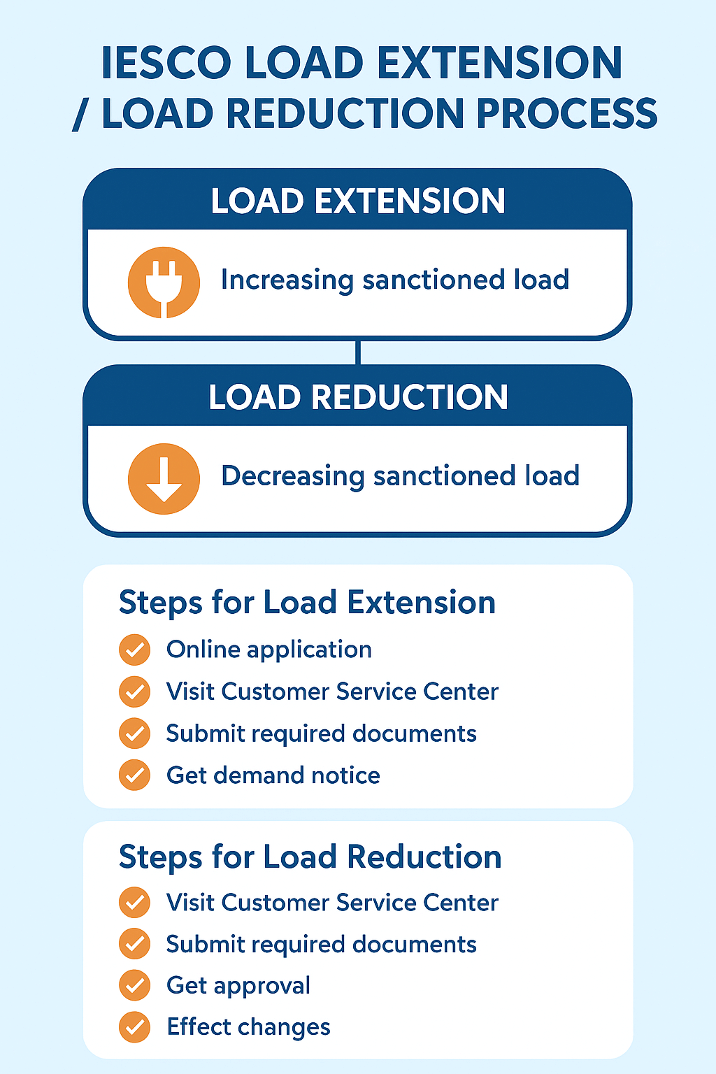 IESCO Load Extension & Load Reduction Process
