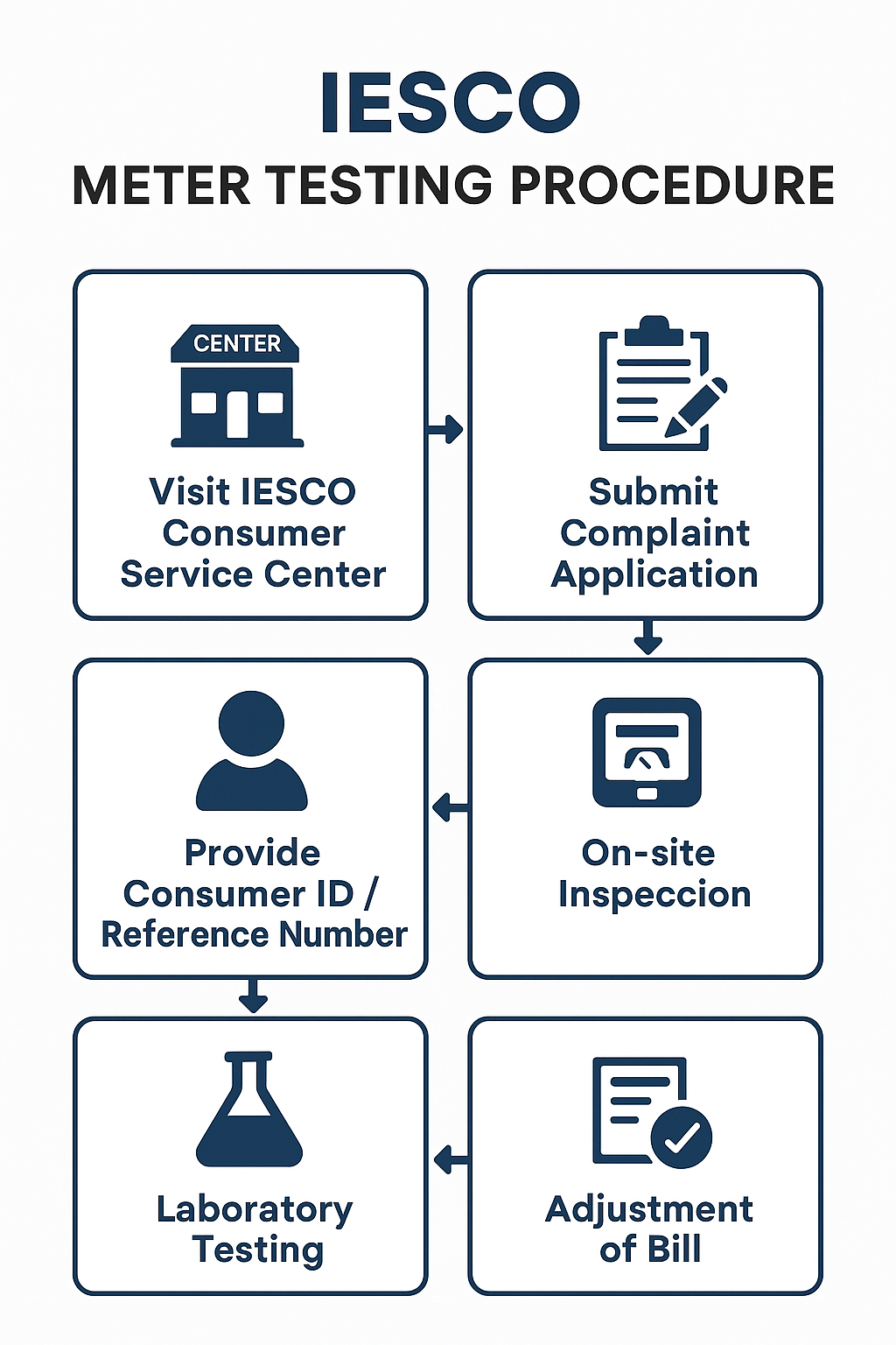 IESCO Meter Testing Procedure for Faulty & Tampered Meters